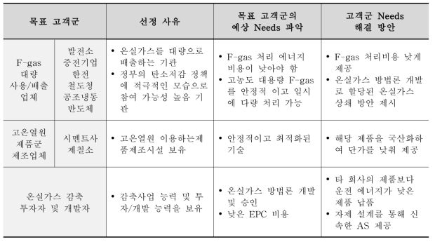 목표 고객 Needs 파악 및 해결 방안