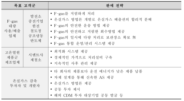 목표 고객군별 판매전략