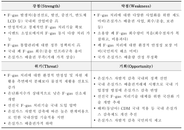 사업화 가능성 SWOT 분석