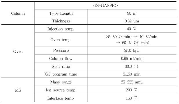 Gas Chromatography-Mass Spectrometer 분석조건