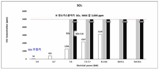 (기호) 수증기 첨가 유무에 따른 고농도 SF6 분해 시 SO2 부산물 생성