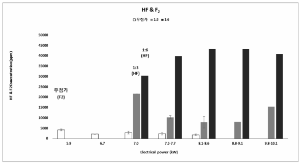 (기호) 수증기 첨가 유무에 따른 고농도 SF6 분해 시 HF와 F2 부산물 생성