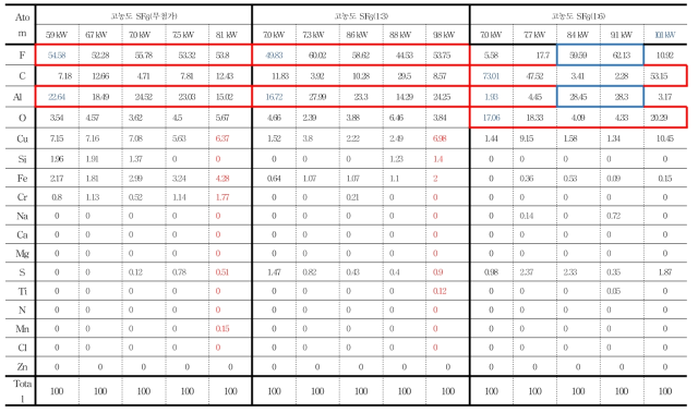 (기호) SF6 수증기 첨가 유무에 따른 입자 성분 분석 비교