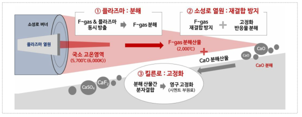 F-gas 분해 및 킬른로 고정화 기술