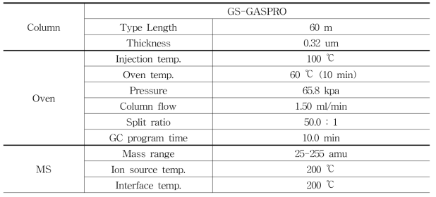 Gas Chromatography-Mass Spectrometer 분석조건