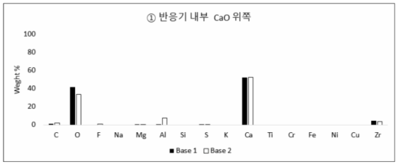 반응기 내부 CaO 위쪽에서 채취한 시료