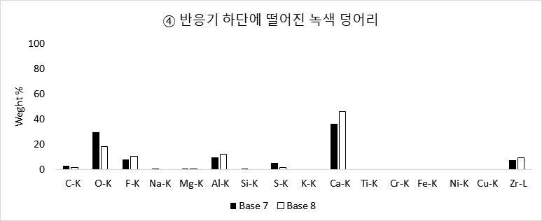 반응기 하단에 떨어진 녹색 덩어리 시료