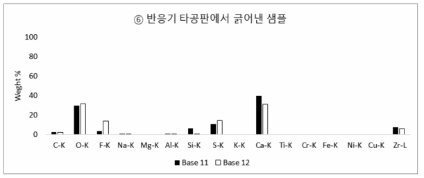 반응기 타공판에서 채취한 시료