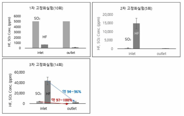 (기호) HF, SO2 고정화 반응