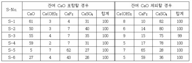 고정화 부산물 분석 XRD