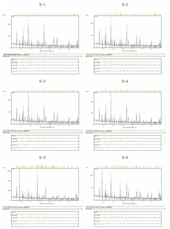고정화 부산물 분석-XRD