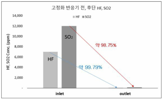 (기호) HF, SO2 고정화 반응(CaO 50 g)