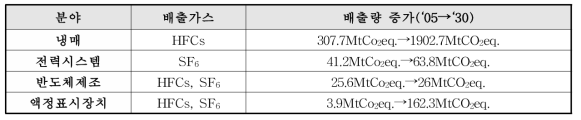 산업분야별 불소계가스 배출량