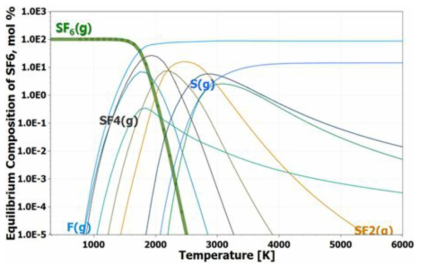 (기호) SF6 화학평형 조성