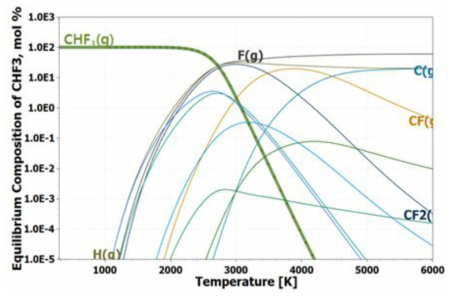 (기호) CHF3 화학평형 조성