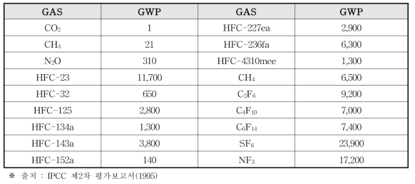 주요 온실가스의 지구 온난화 지수