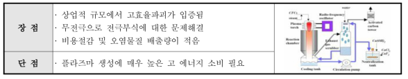 유도결합 무선주파수 플라즈마법의 장·단점