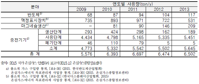 (기호) SF6 연도별 사용량 현황