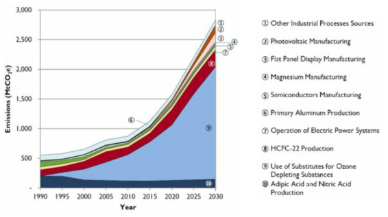 (기호)산업계 분야별 Non-CO2 국제적 배출 현황 및 전망(1990∼2030) 출처> US EPA, (2012. 12) Global Anthropogenic Non-CO2 Greenhouse Gsa Emissions: 1990-2030 p.38 [Exhibit 4-1]