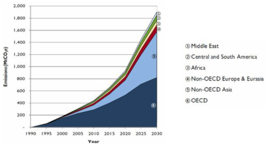 ODS 대체로 인한 지역 별 HFCs 국제적 배출 전망(1990∼2030) 출처> US EPA, (2012. 12) Global Anthropogenic Non-CO2 Greenhouse Gsa Emissions: 1990-2030 p.46 [Exhibit 4-4]