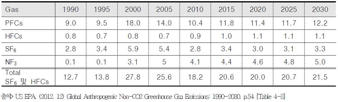 (기호) 반도체 제조로 인한 SF6 및 HFCs 배출의 국제적 현황 및 전망 (MtCO2eq./y)