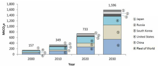 냉동·냉장기기와 에어컨 사용에 따른 HFCs 배출 전망 (2000∼2030) 출처> US EPA (2013), “Global Mitigation of Non-CO2 Greenhouse gases: 2010-2030”Chapter IV. Fig.2-1