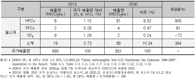 국가 온실가스 배출량 및 불소계 온실가스 배출 기여율(%) 현황(2013) 및 전망(2030)