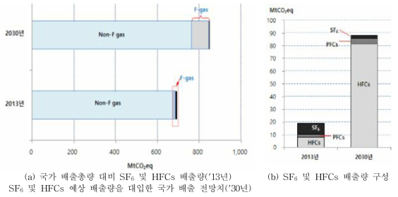 (기호)국가온실가스 배출량구성 및 SF6/HFCs 배출량구성 (2013년vs2030년)