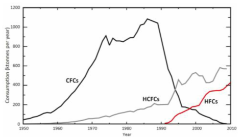 CFCs, HCFCs, HFCs 소비량 현황 (1950~2010) 출처> UNEP, 2011, “HFCs : A critical link in protecting climate and the ozone layer”p.9