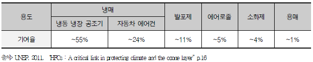 (기호)CO2eq. 환산값에 근거한 HFCs의 용도별 소비율(2010년)