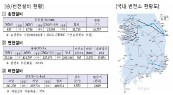 국내 송/변선설비 현황