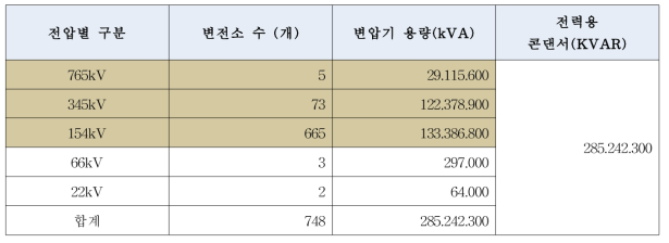 국내 GIS 변전설비 현황(2014)