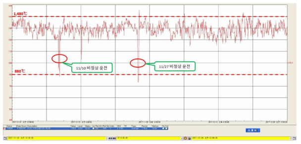 시멘트 소성로 내부 온도 변화 분석 (2017.11.01~ 2017.12.28)