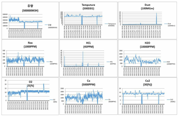 시멘트 소성로내 배출가스분석 TMS Data– 2 (2017.11.01~ 2017.11.30)