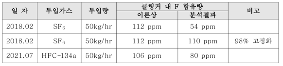 F-gas 처리 시 클링커내 F성분 함유량 분석 결과