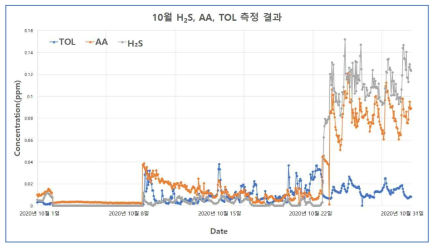 10월 주요 악취물질 측정 결과 그래프