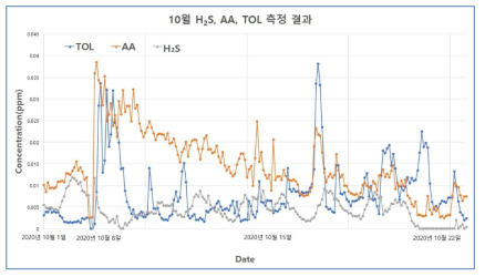 10월 장비 점검 및 오측정 데이터 제외한 주요 악취물질 측정 결과 그래프