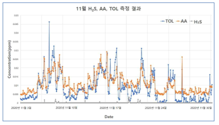 11월 주요 악취물질 측정 결과 그래프