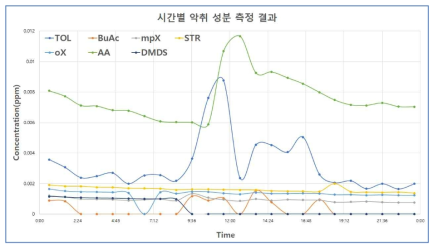 9월 초 시간대별 주요 악취물질 측정 결과 그래프