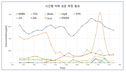 9월 말 시간대별 주요 악취물질 측정 결과 그래프