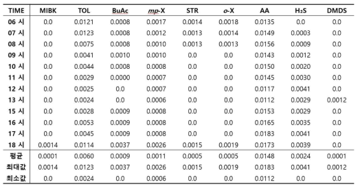 9월말 오전 오후 시간대 악취 성분 측정 결과 (단위, ppm)