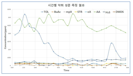 10월 평일 시간대별 주요 악취물질 측정 결과 그래프