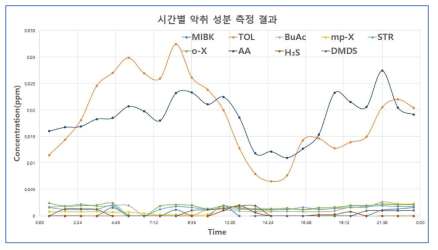 11월 시간대별 주요 악취물질 측정 결과 그래프