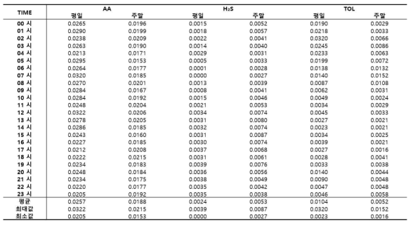 10월 평일/주말 주요 악취물질 분석 데이터 (단위, ppm)