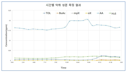 12월 시간대별 주요 악취물질 측정 결과 그래프