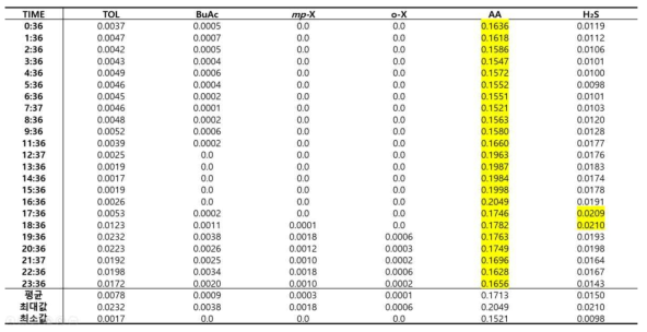 12월 시간대별 AA의 농도 분석 데이터 (단위, ppm)