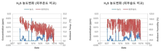 (기호) H2S의 온습도 vs 농도변화 그래프
