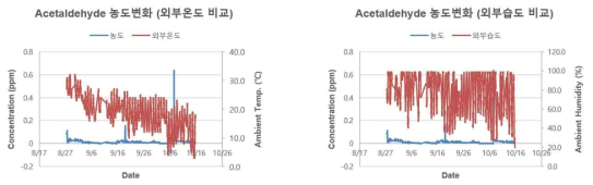 AA의 온습도 vs 농도변화 그래프