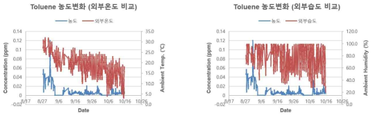 TOL의 온습도 vs 농도변화 그래프