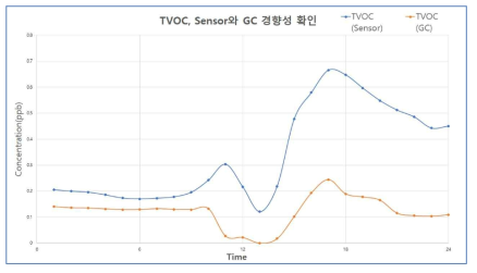 iKO-GC VOCs 농도합 vs iKO-AMS VOCs 농도변화 그래프